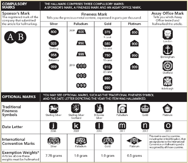 Leeds Gold Buyers Hallmark Guide